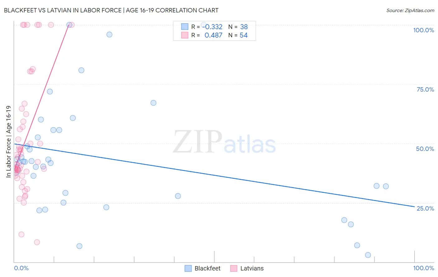 Blackfeet vs Latvian In Labor Force | Age 16-19