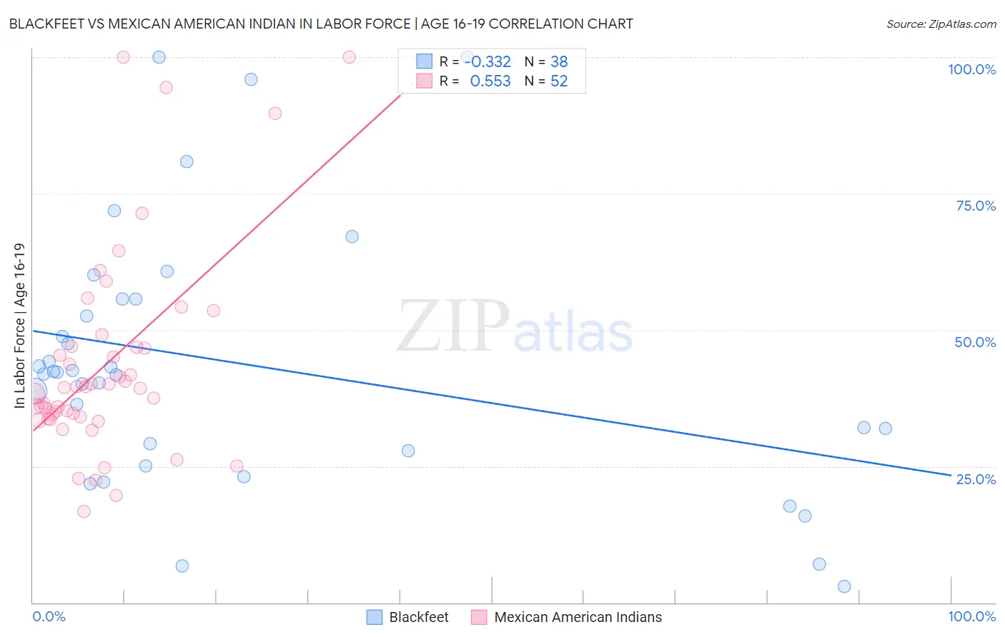 Blackfeet vs Mexican American Indian In Labor Force | Age 16-19