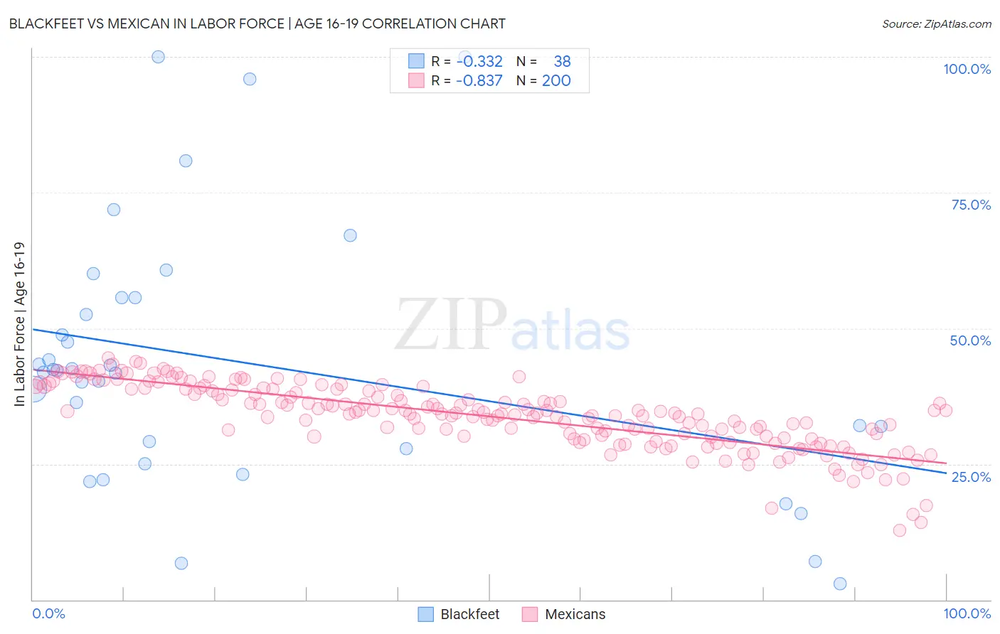 Blackfeet vs Mexican In Labor Force | Age 16-19