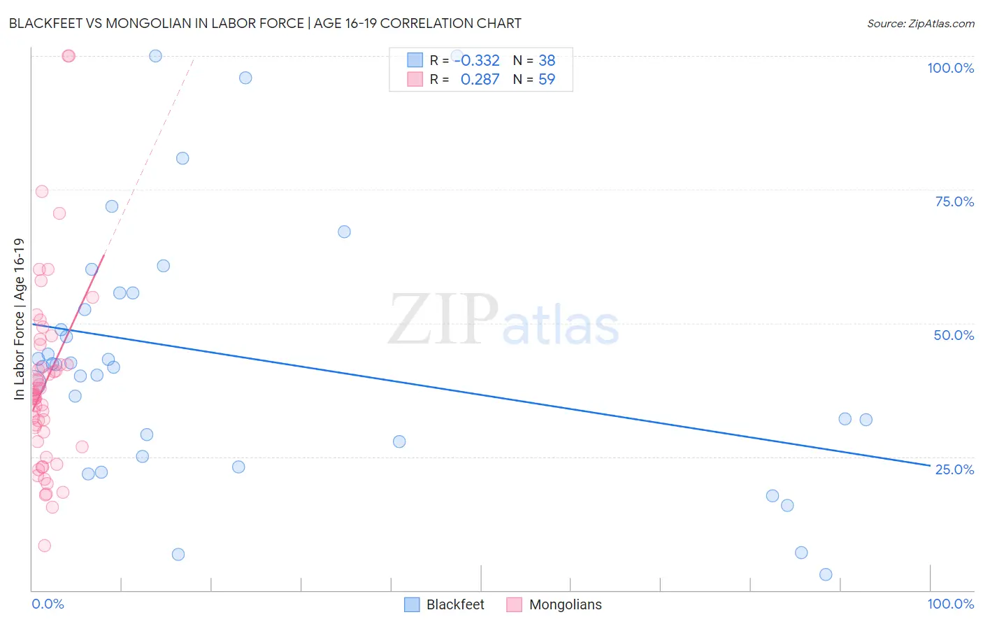 Blackfeet vs Mongolian In Labor Force | Age 16-19