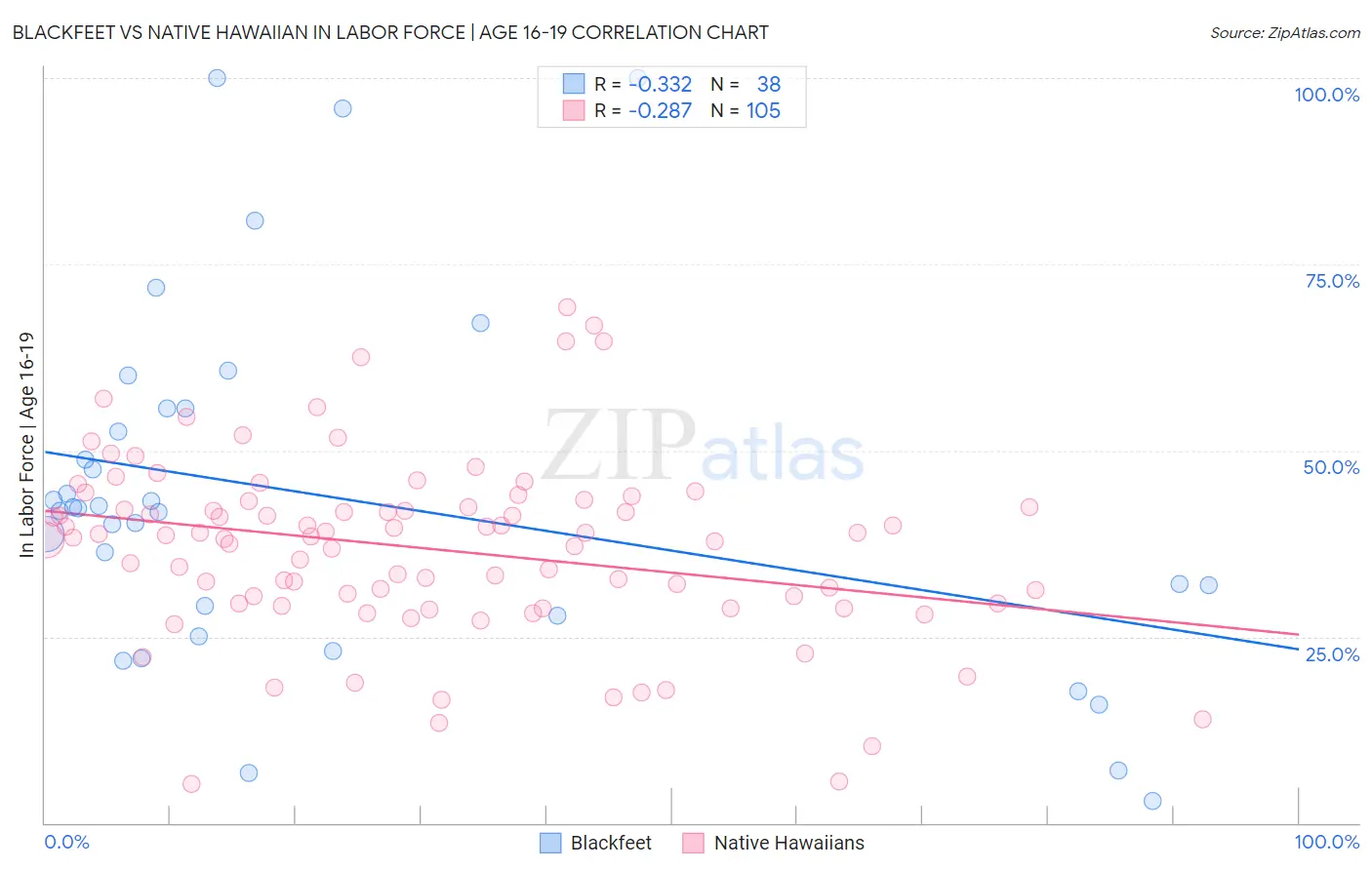 Blackfeet vs Native Hawaiian In Labor Force | Age 16-19