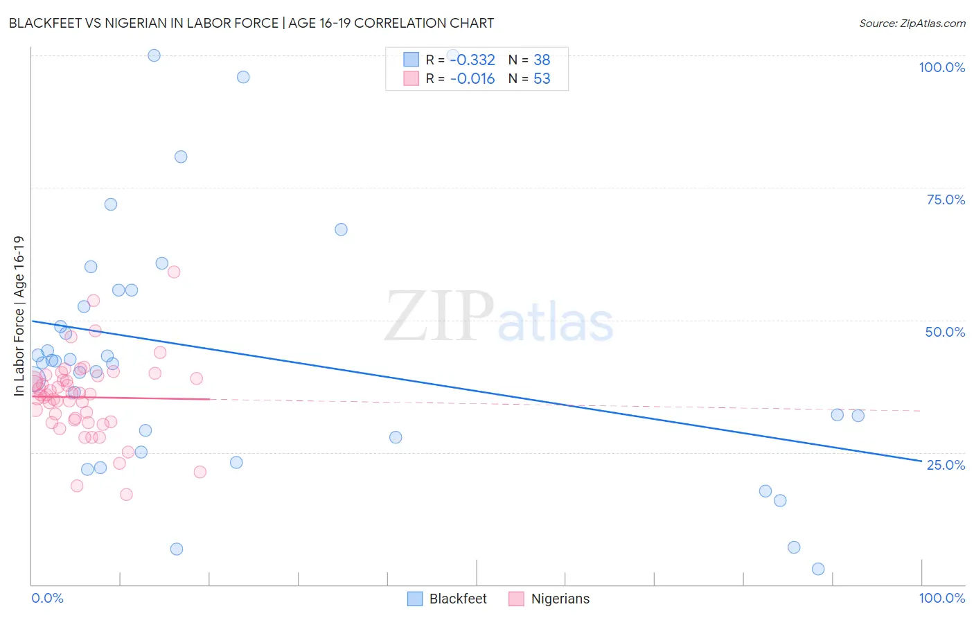 Blackfeet vs Nigerian In Labor Force | Age 16-19
