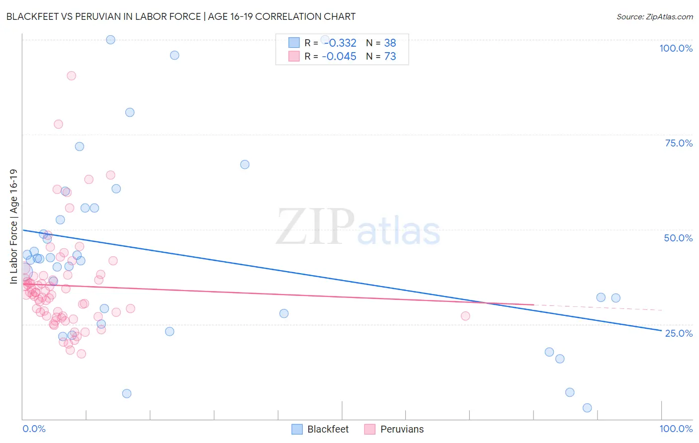 Blackfeet vs Peruvian In Labor Force | Age 16-19
