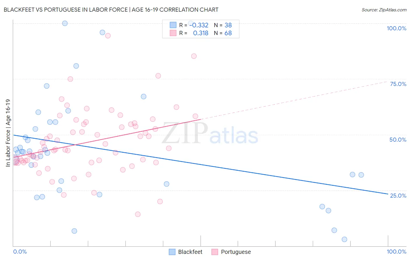 Blackfeet vs Portuguese In Labor Force | Age 16-19