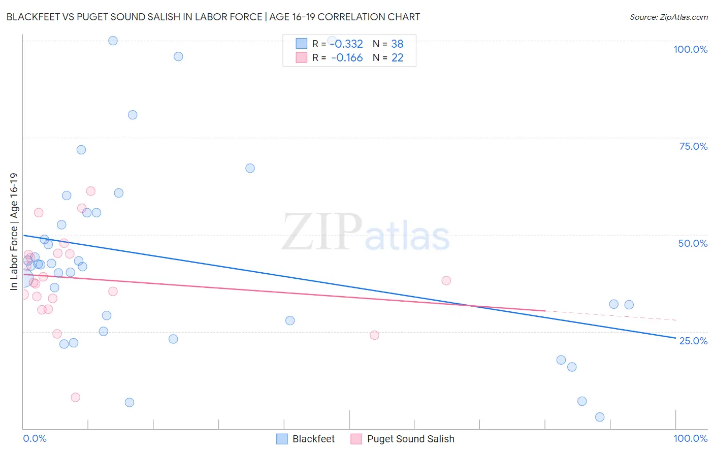 Blackfeet vs Puget Sound Salish In Labor Force | Age 16-19