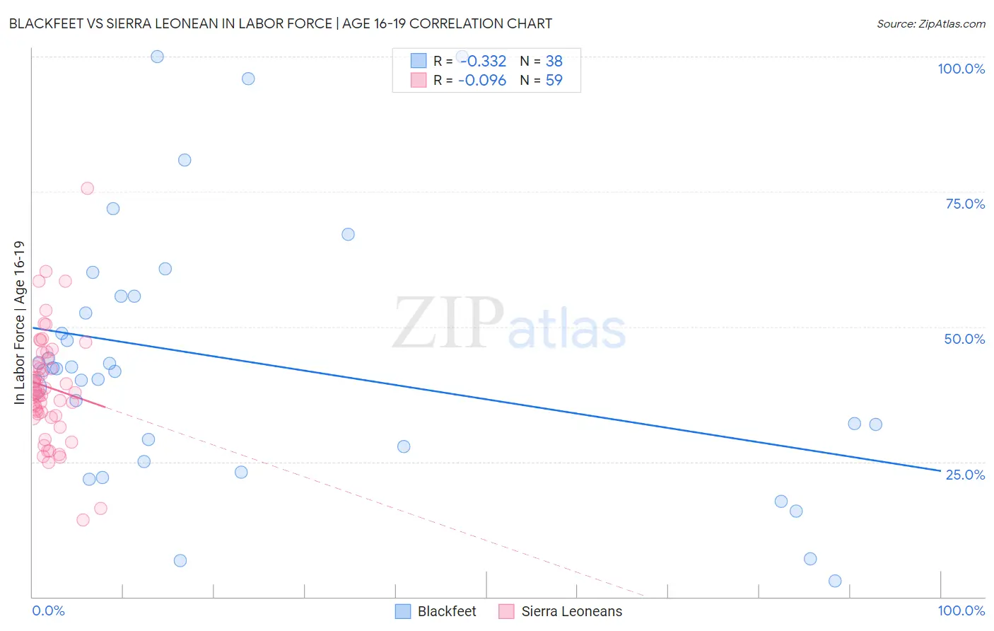Blackfeet vs Sierra Leonean In Labor Force | Age 16-19