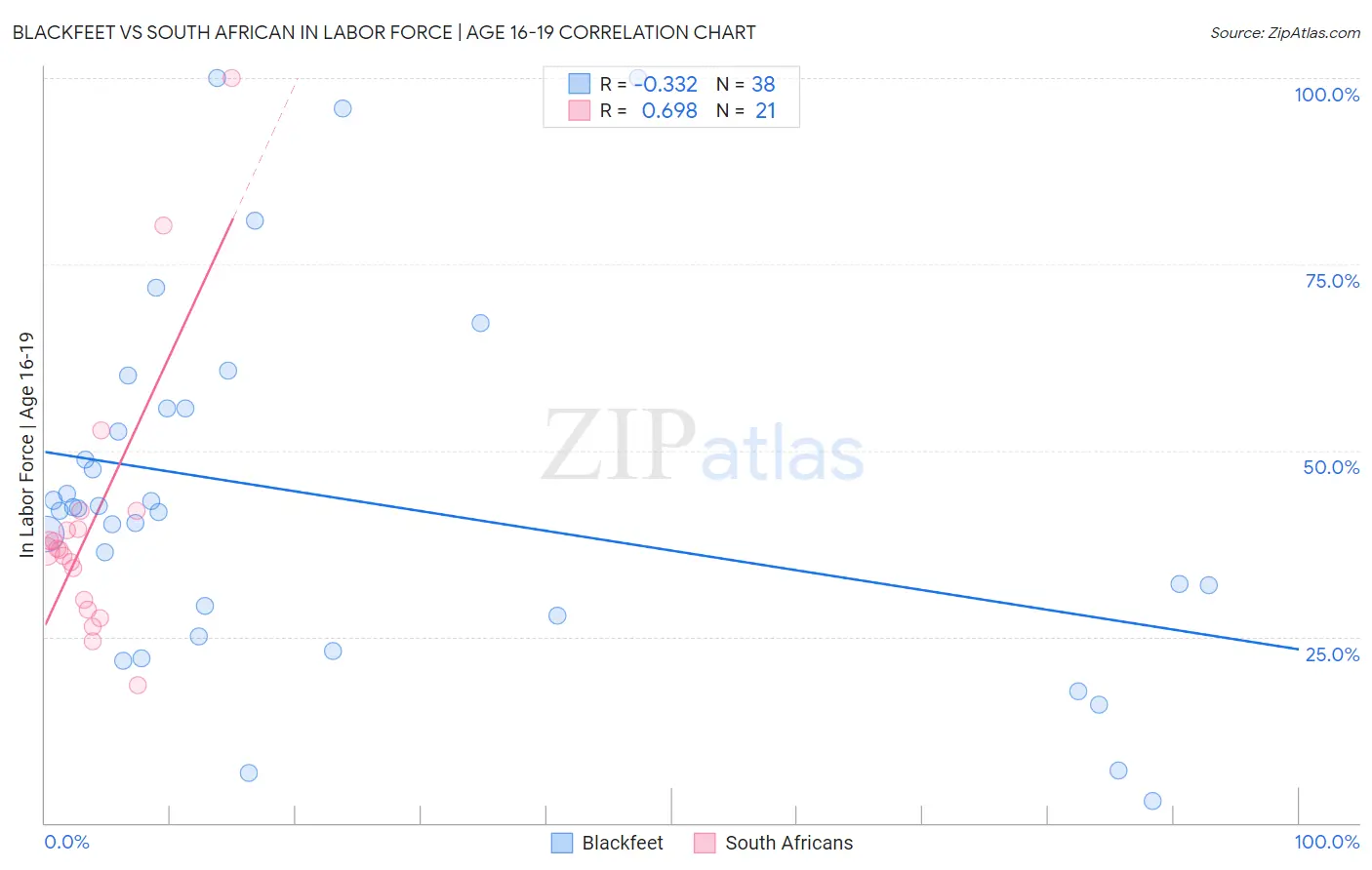Blackfeet vs South African In Labor Force | Age 16-19