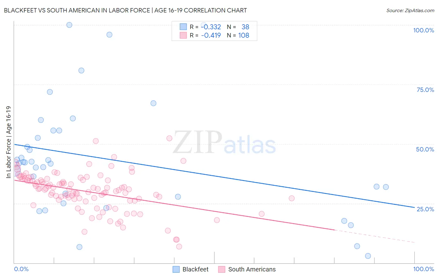 Blackfeet vs South American In Labor Force | Age 16-19