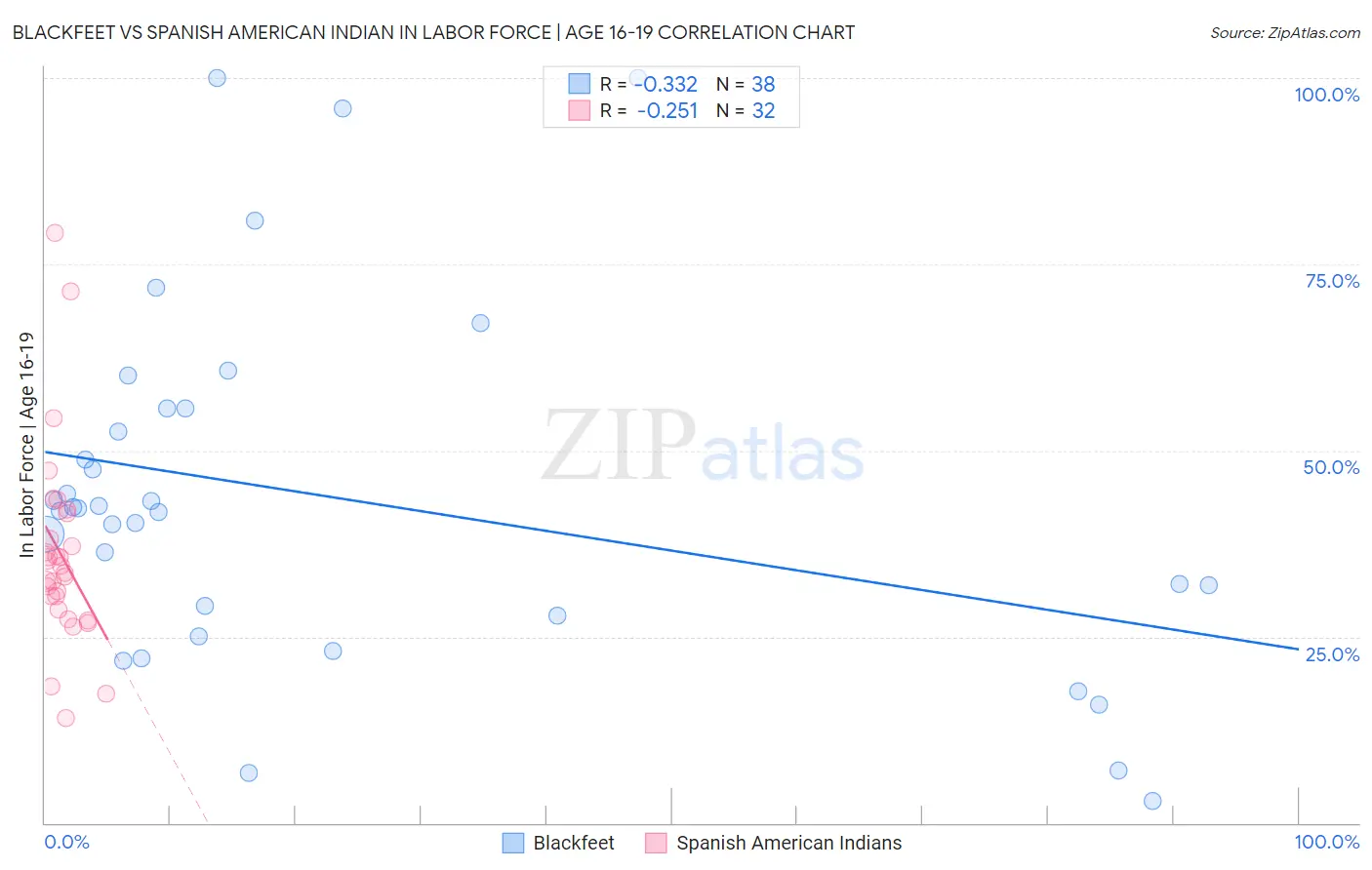 Blackfeet vs Spanish American Indian In Labor Force | Age 16-19