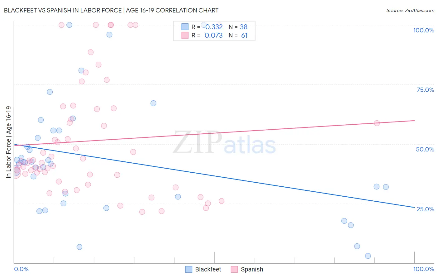 Blackfeet vs Spanish In Labor Force | Age 16-19