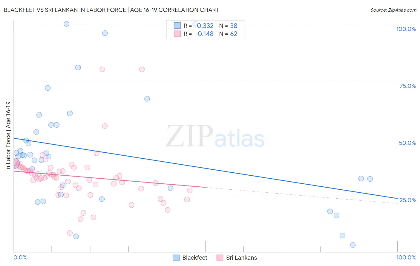 Blackfeet vs Sri Lankan In Labor Force | Age 16-19