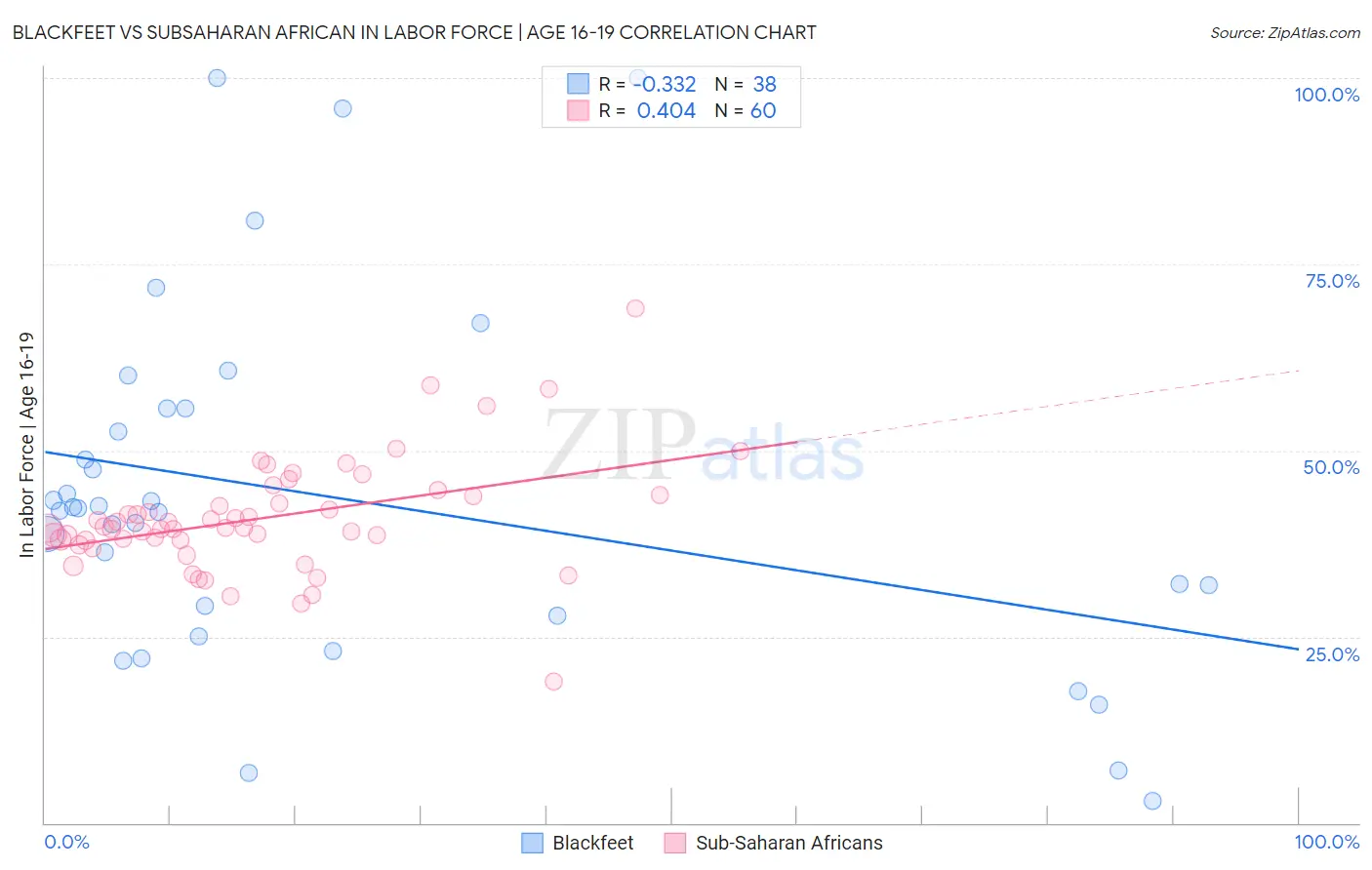 Blackfeet vs Subsaharan African In Labor Force | Age 16-19