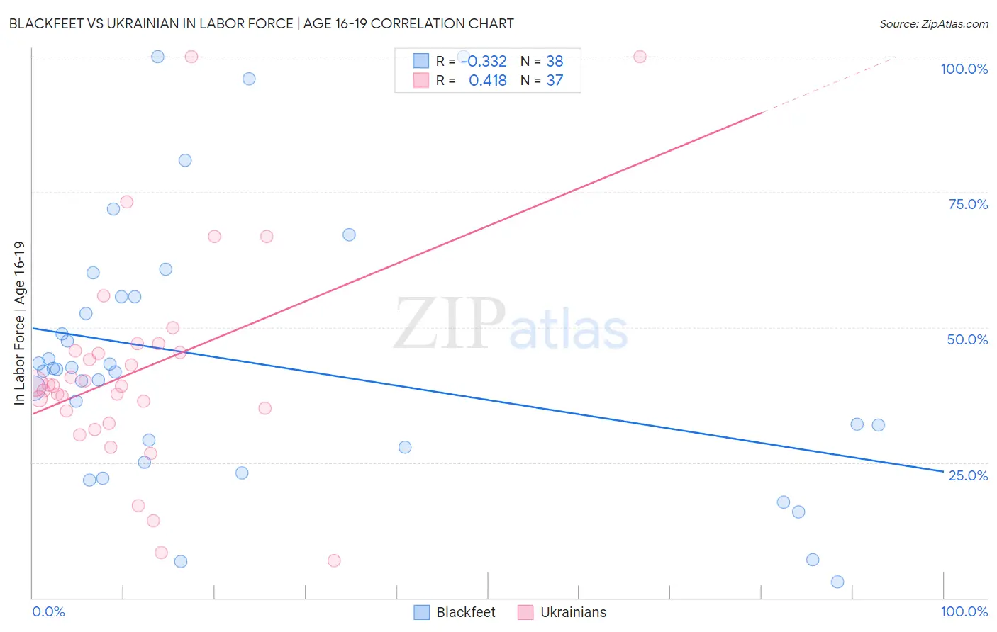 Blackfeet vs Ukrainian In Labor Force | Age 16-19
