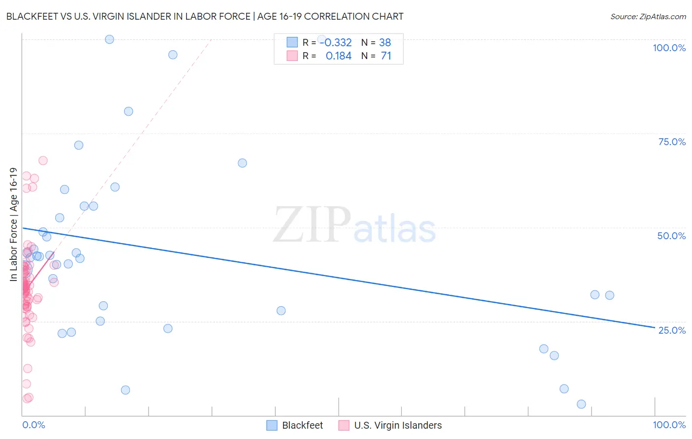 Blackfeet vs U.S. Virgin Islander In Labor Force | Age 16-19