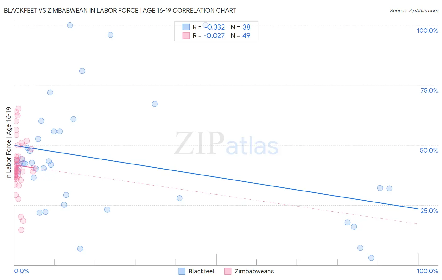 Blackfeet vs Zimbabwean In Labor Force | Age 16-19