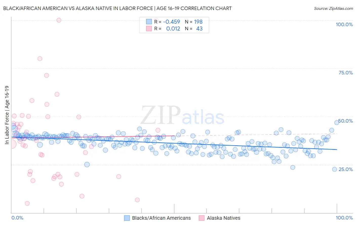 Black/African American vs Alaska Native In Labor Force | Age 16-19