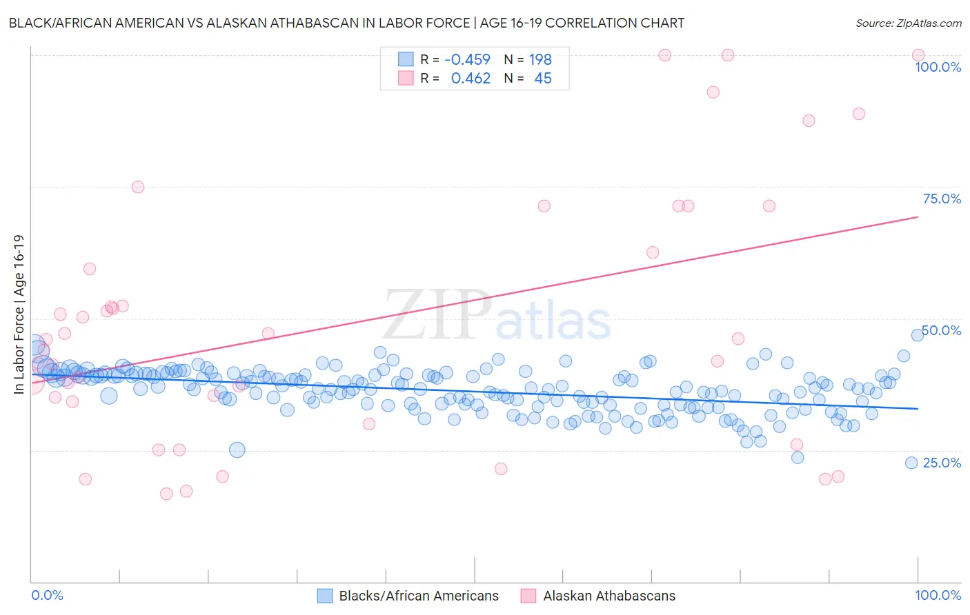 Black/African American vs Alaskan Athabascan In Labor Force | Age 16-19