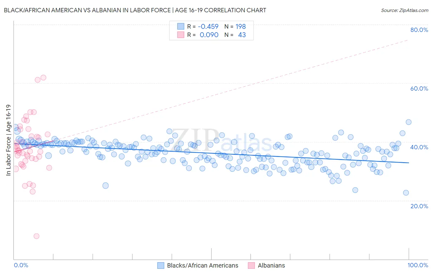 Black/African American vs Albanian In Labor Force | Age 16-19