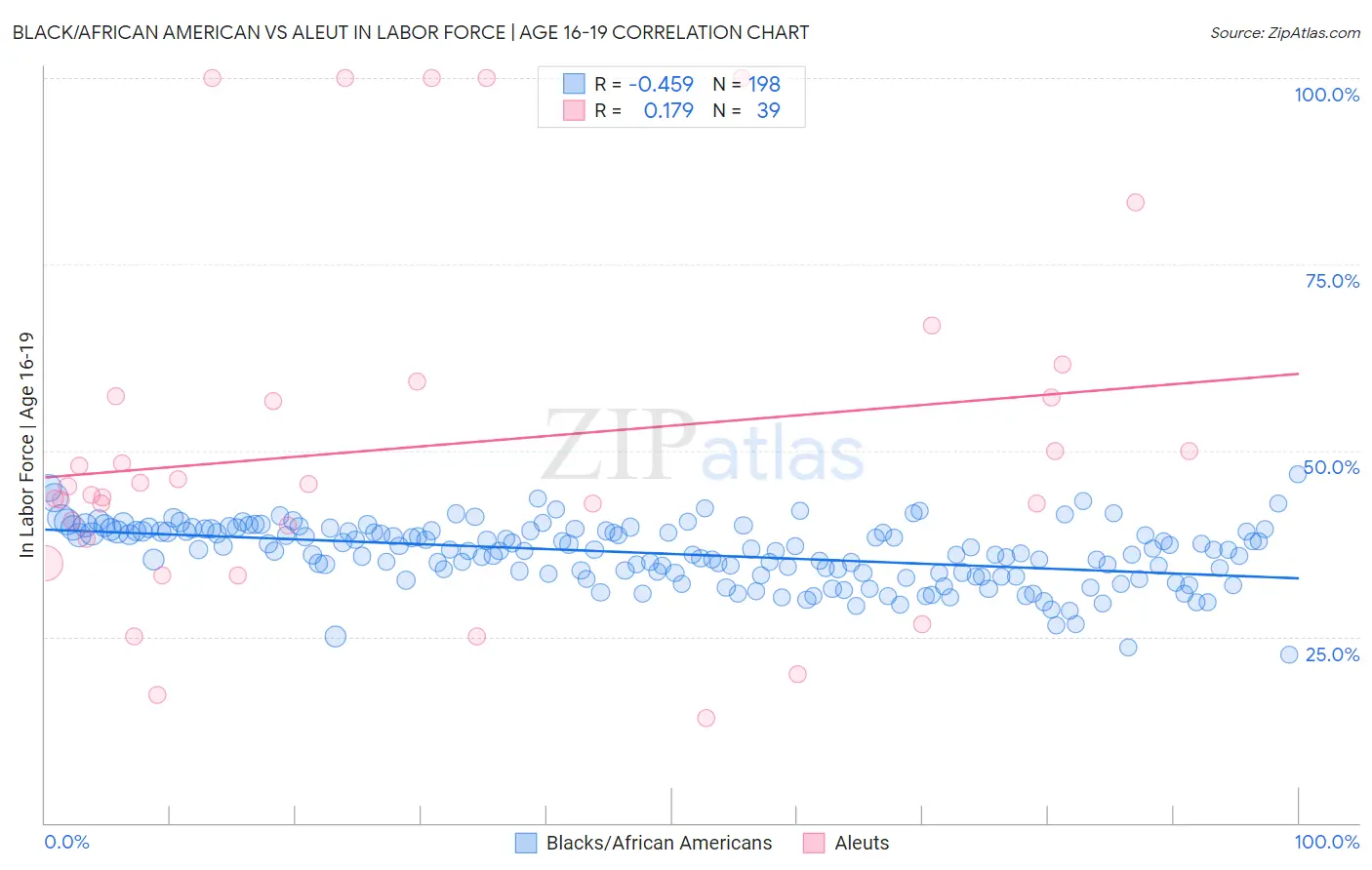 Black/African American vs Aleut In Labor Force | Age 16-19