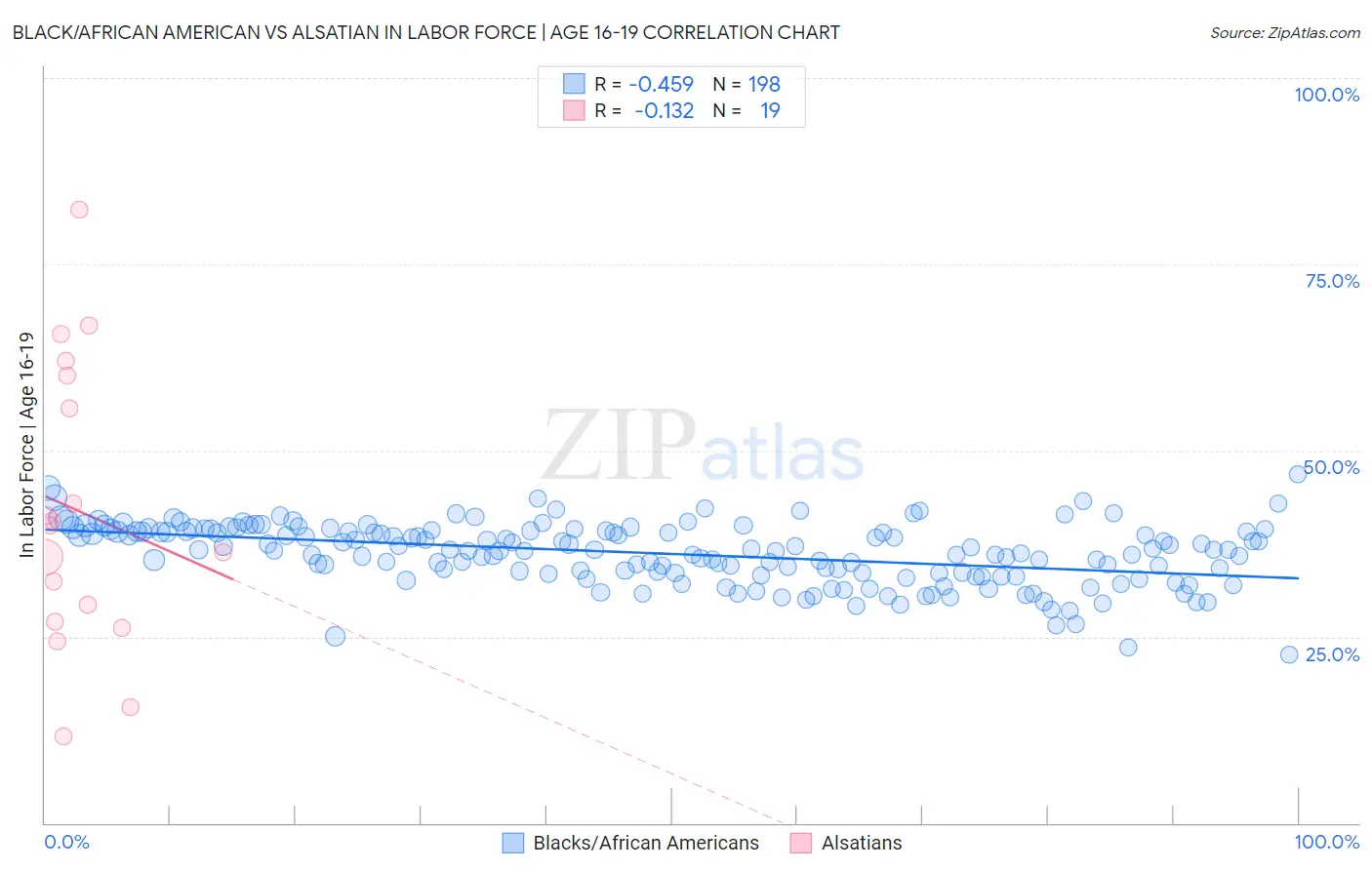 Black/African American vs Alsatian In Labor Force | Age 16-19