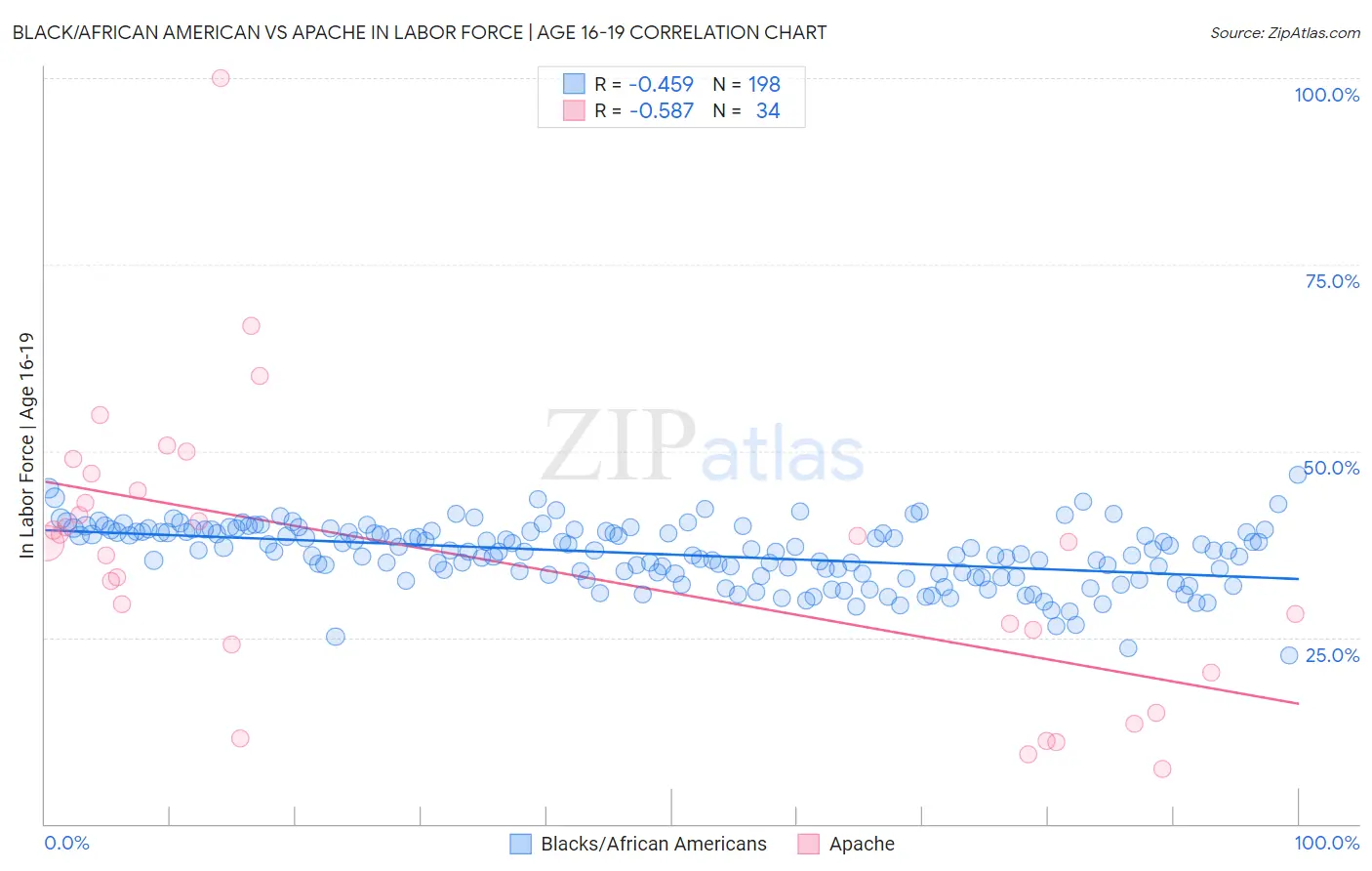 Black/African American vs Apache In Labor Force | Age 16-19
