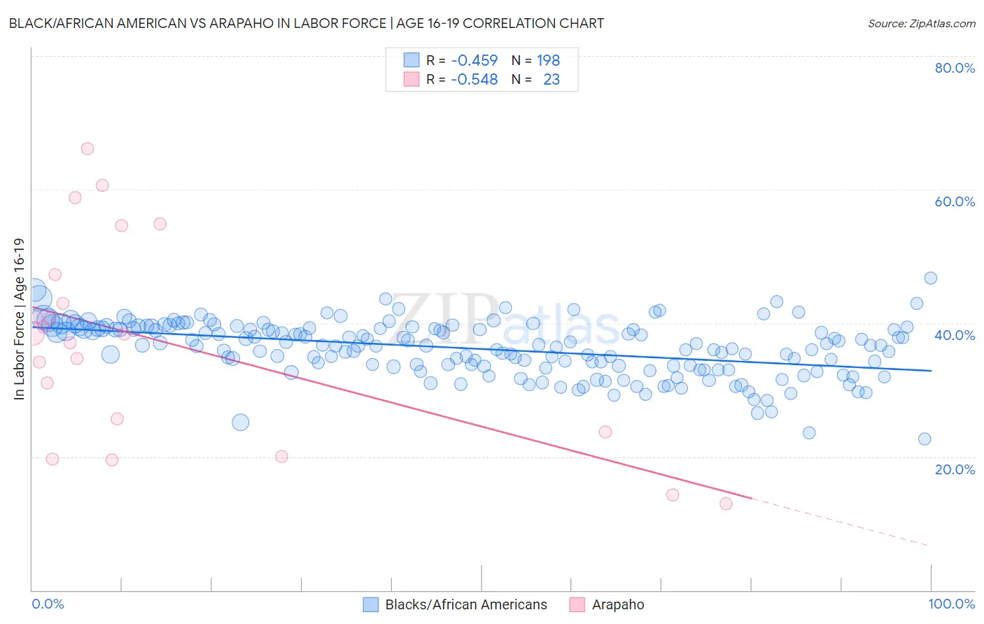 Black/African American vs Arapaho In Labor Force | Age 16-19