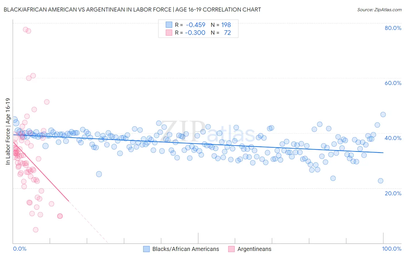 Black/African American vs Argentinean In Labor Force | Age 16-19