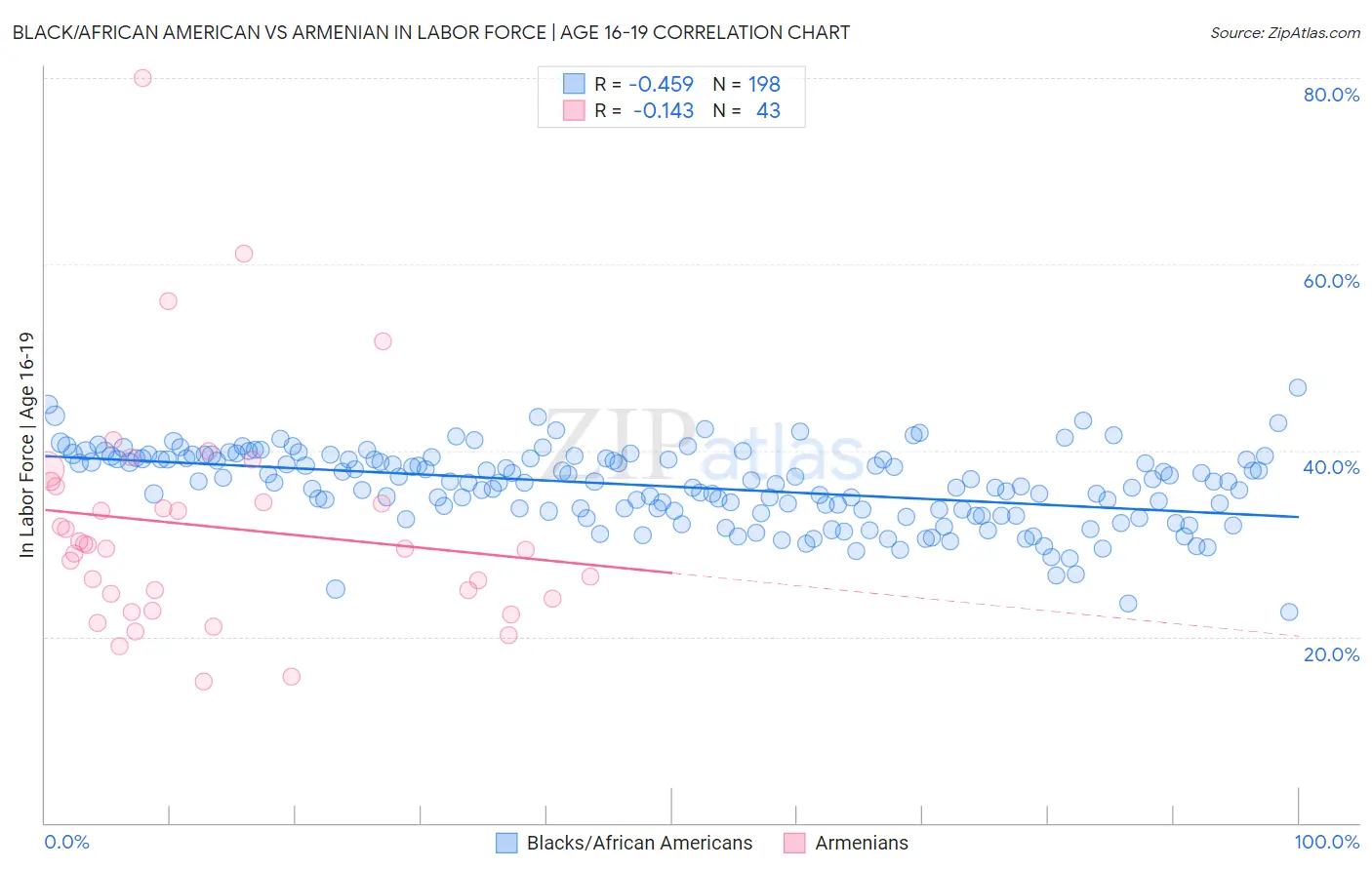 Black/African American vs Armenian In Labor Force | Age 16-19