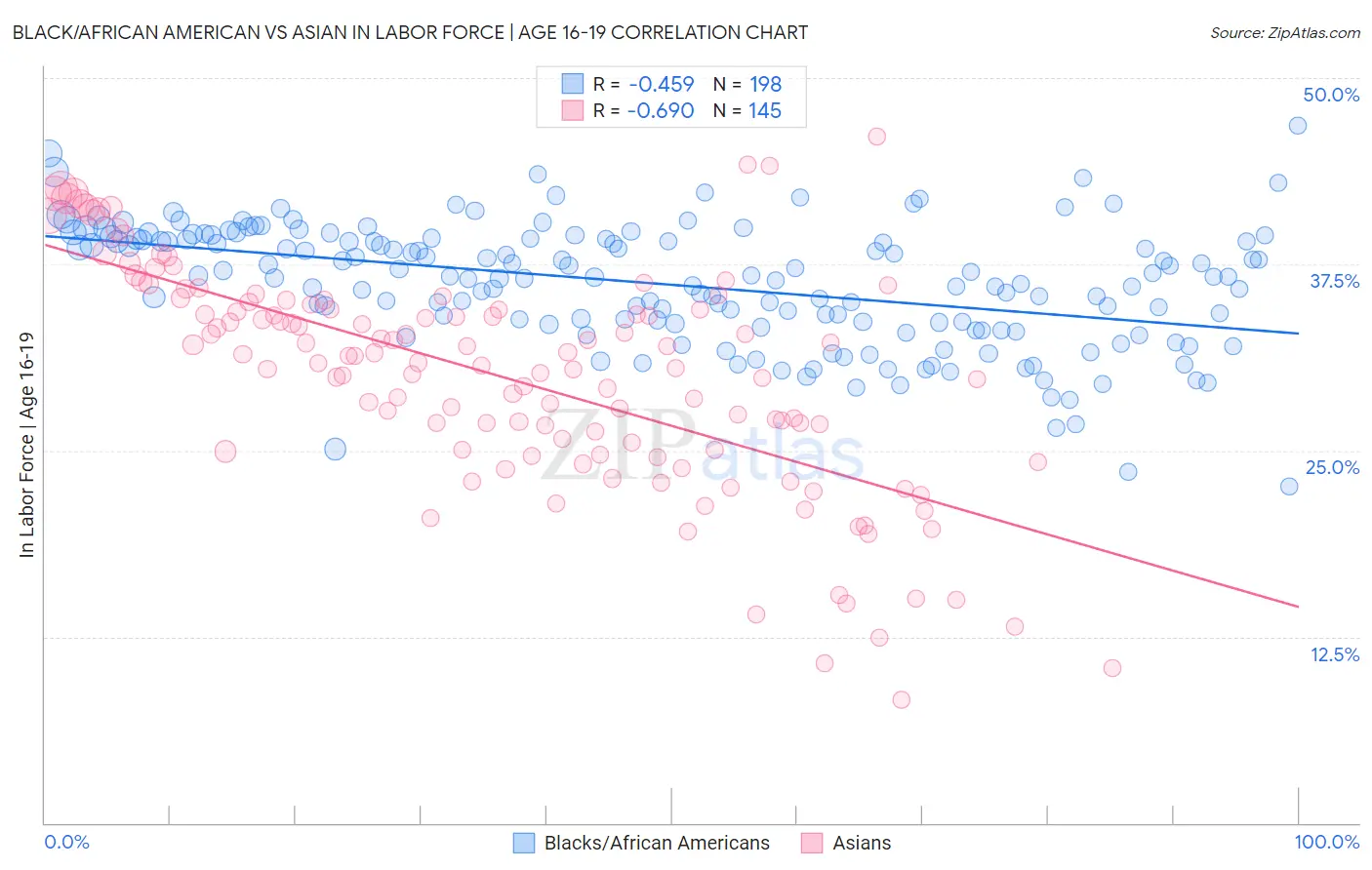 Black/African American vs Asian In Labor Force | Age 16-19