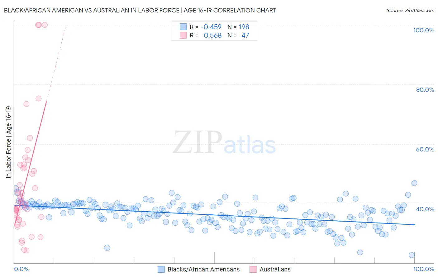 Black/African American vs Australian In Labor Force | Age 16-19