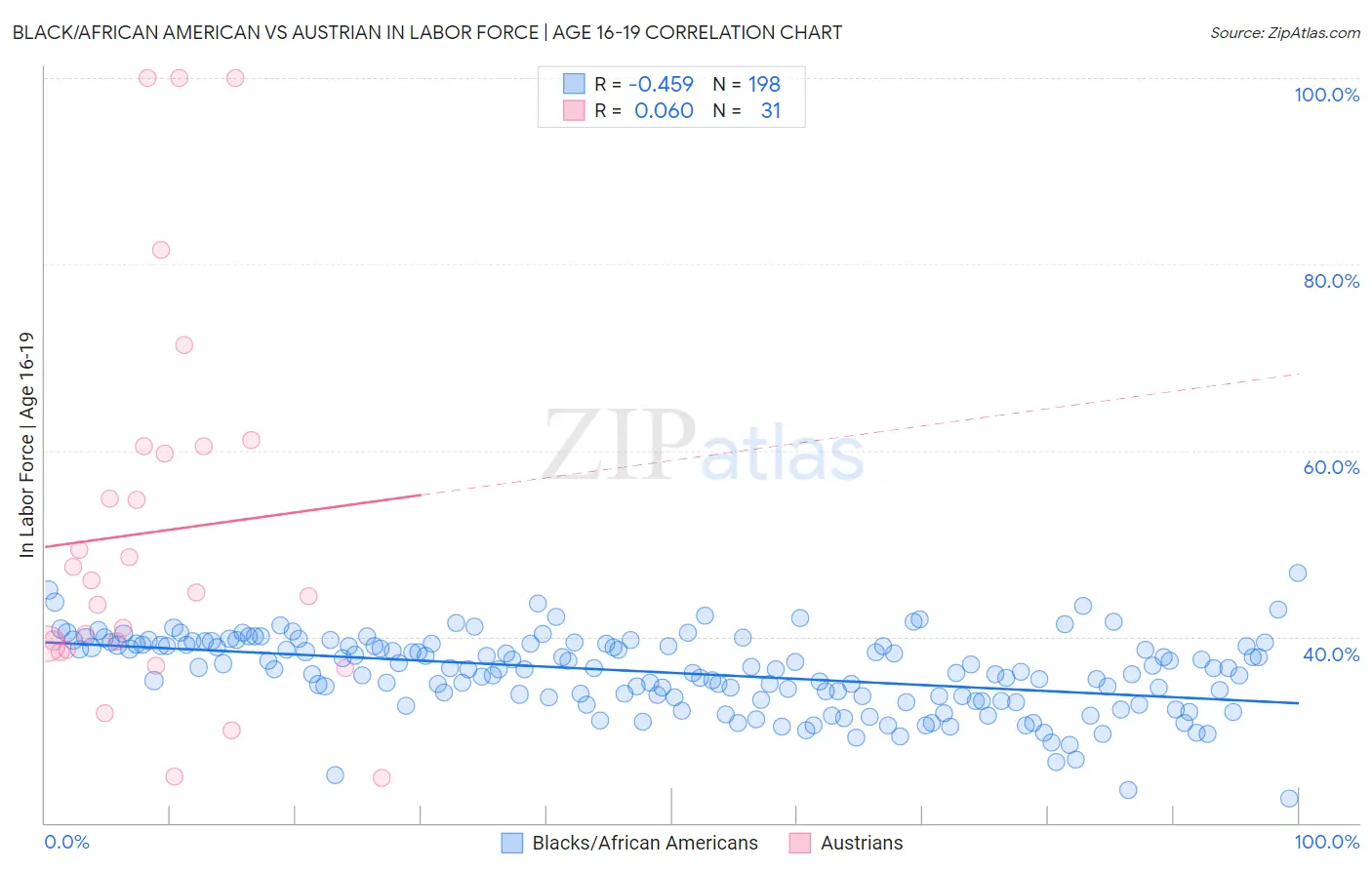 Black/African American vs Austrian In Labor Force | Age 16-19