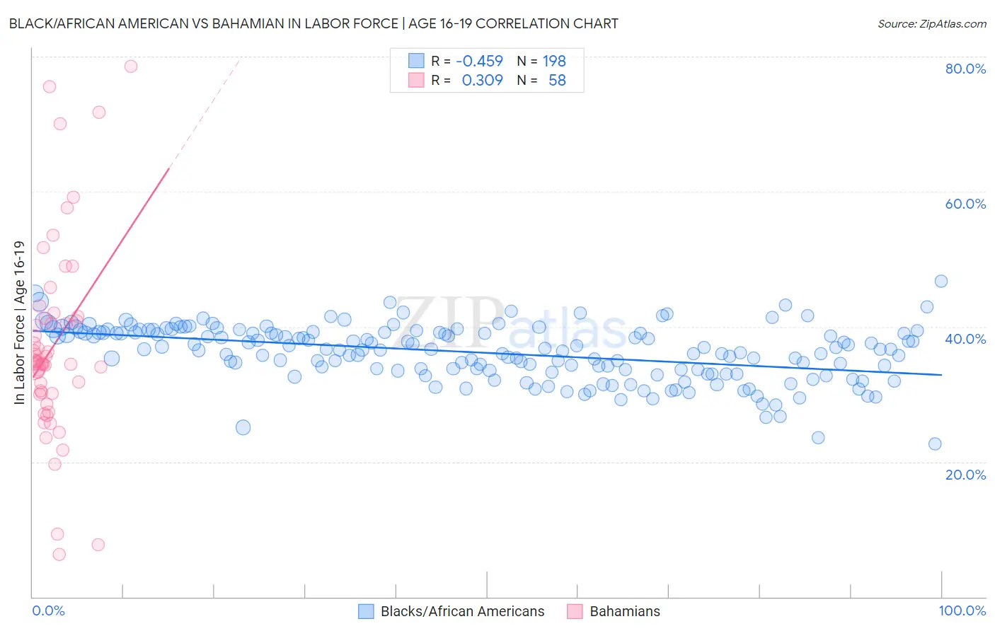 Black/African American vs Bahamian In Labor Force | Age 16-19