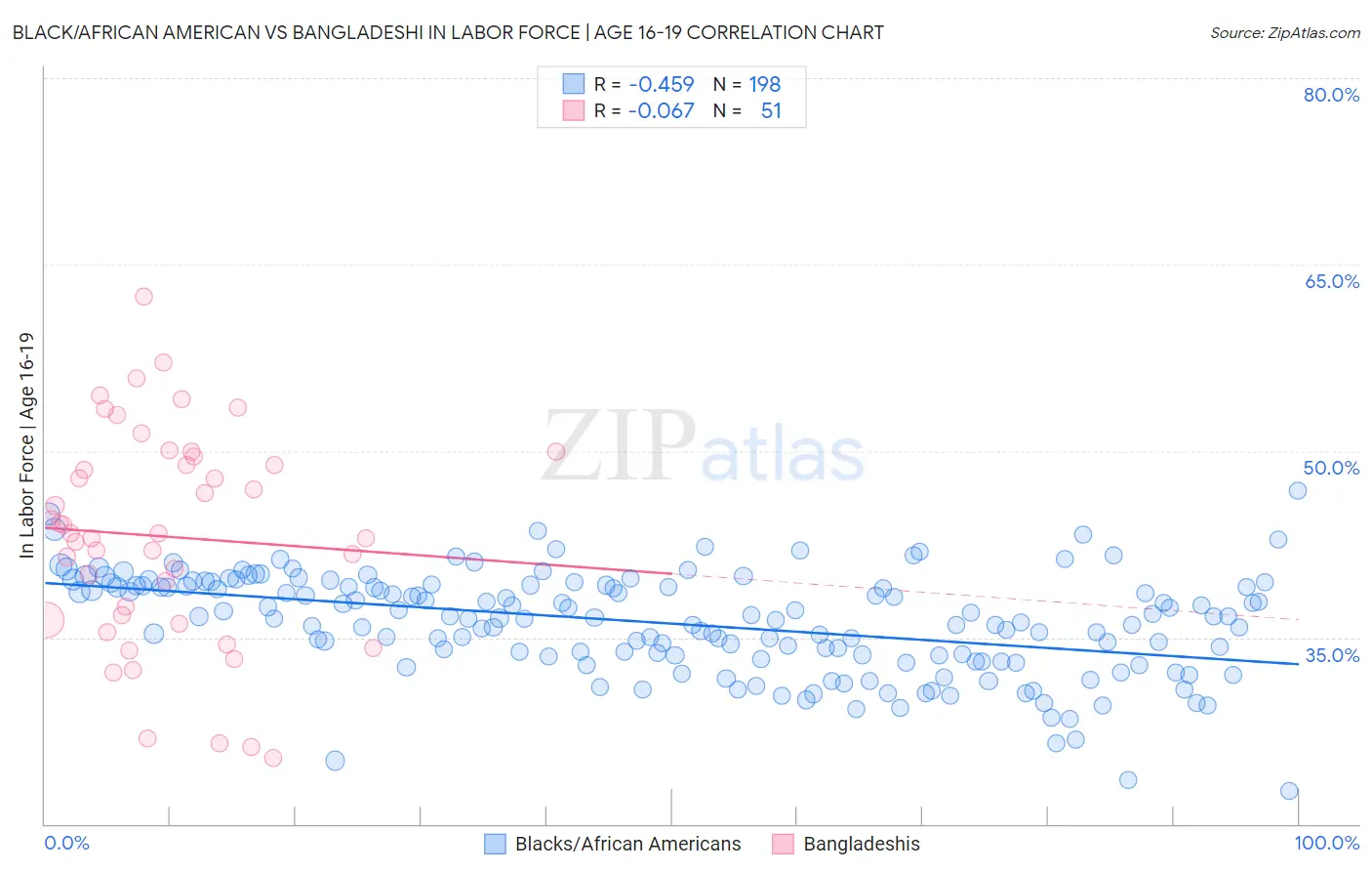 Black/African American vs Bangladeshi In Labor Force | Age 16-19