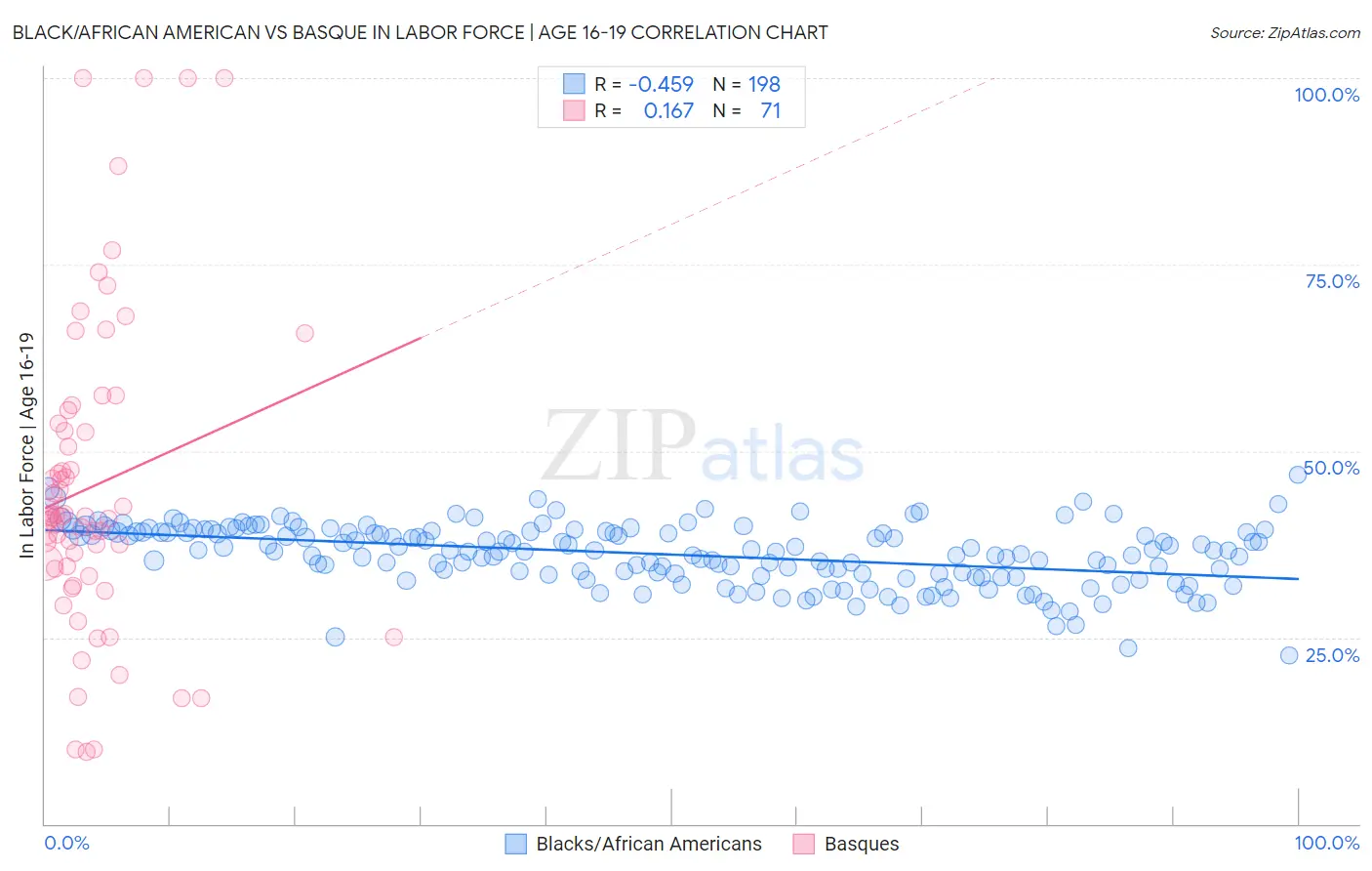 Black/African American vs Basque In Labor Force | Age 16-19