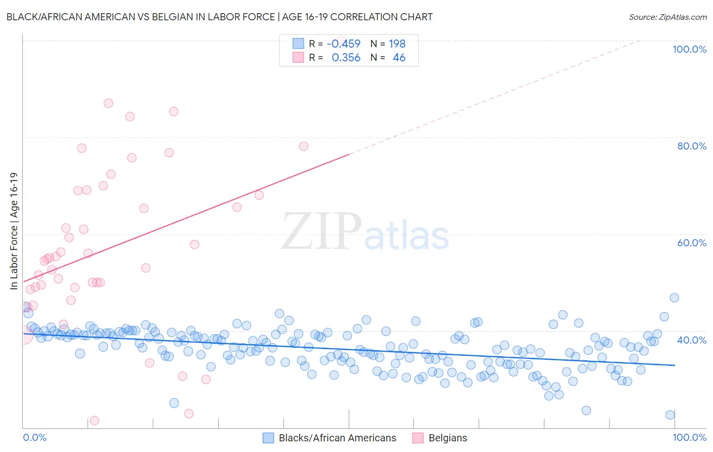 Black/African American vs Belgian In Labor Force | Age 16-19