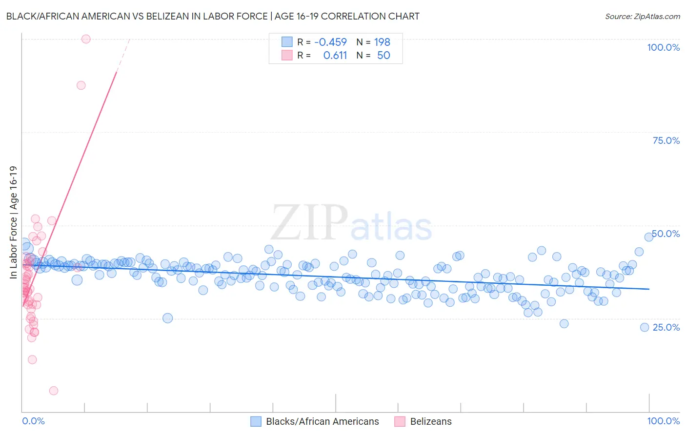 Black/African American vs Belizean In Labor Force | Age 16-19