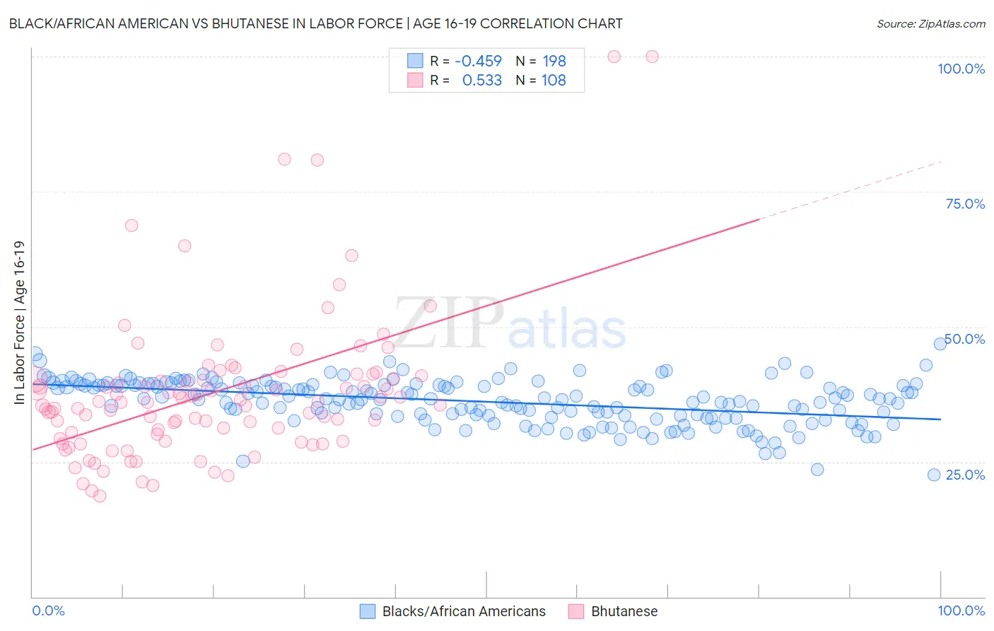 Black/African American vs Bhutanese In Labor Force | Age 16-19