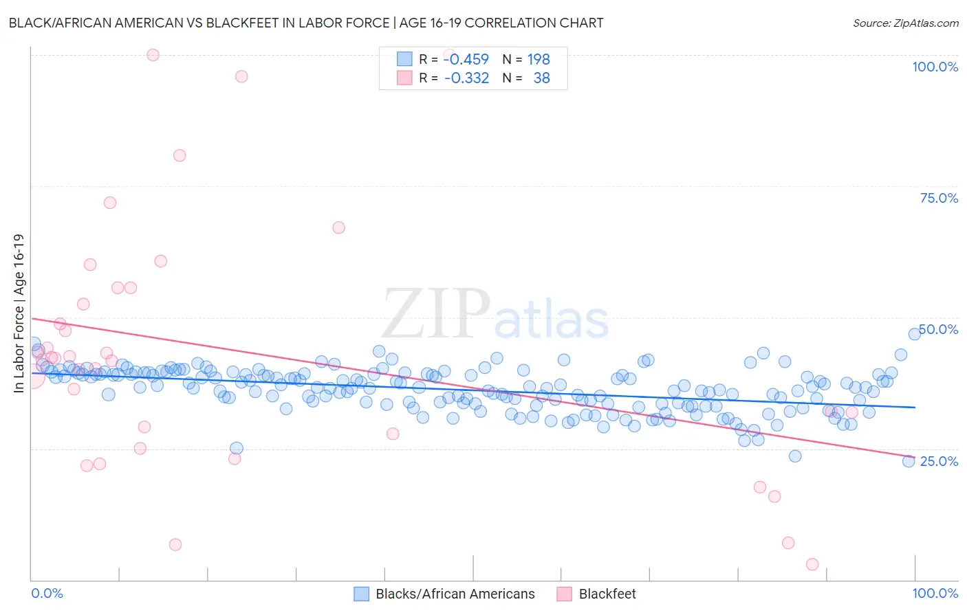Black/African American vs Blackfeet In Labor Force | Age 16-19