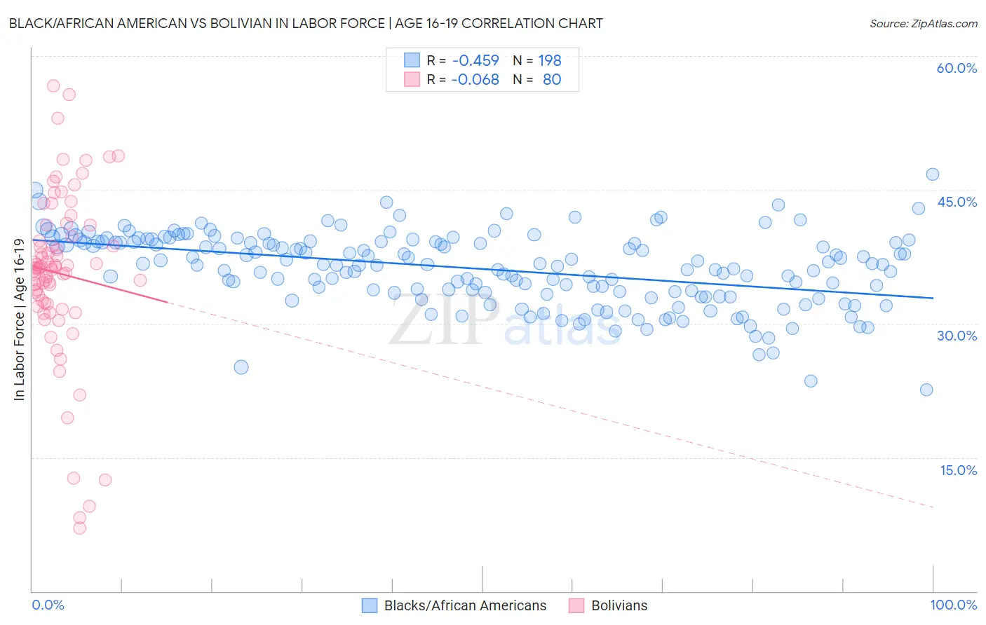 Black/African American vs Bolivian In Labor Force | Age 16-19