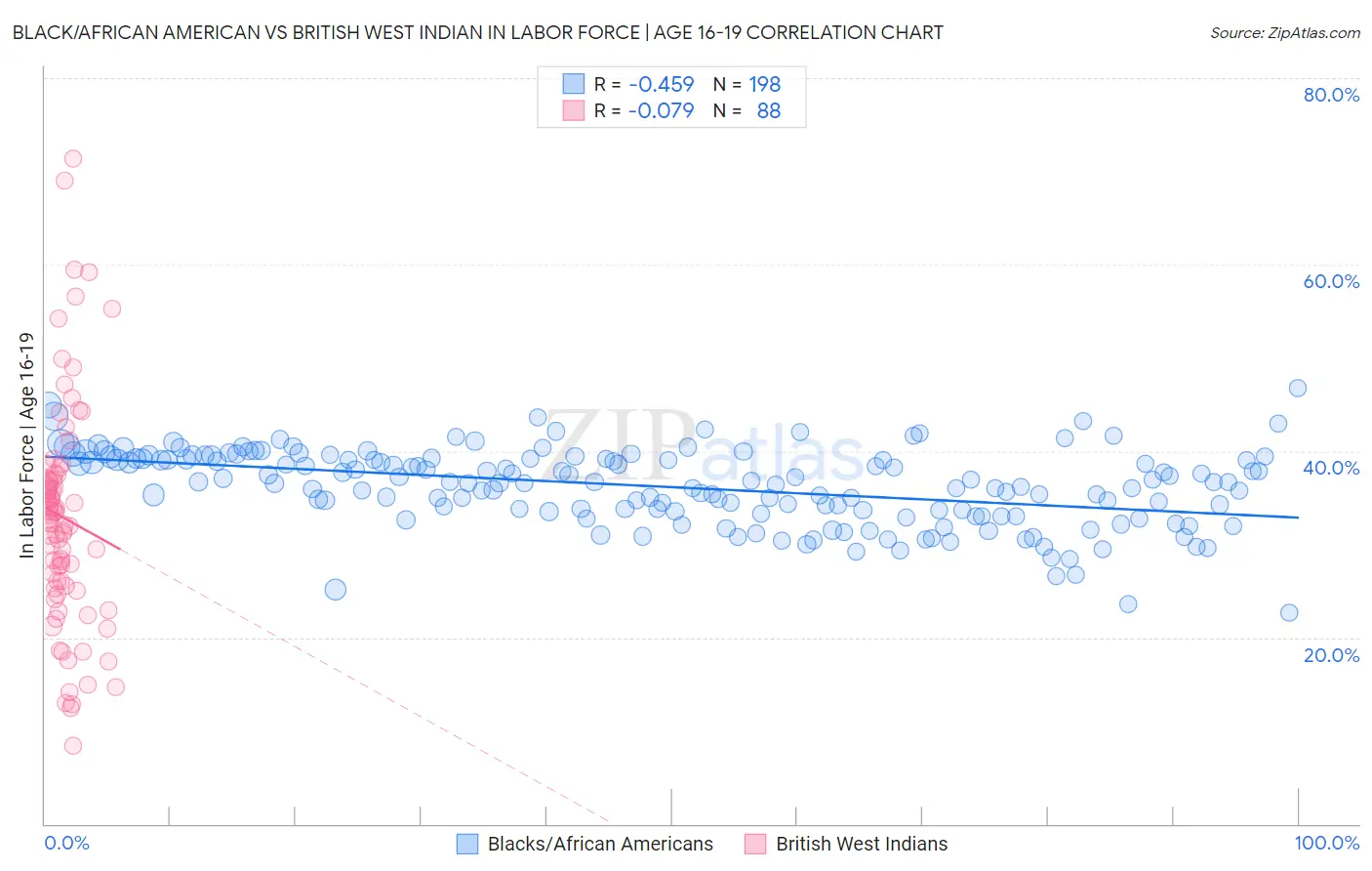 Black/African American vs British West Indian In Labor Force | Age 16-19