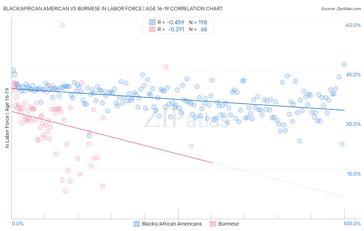 Black/African American vs Burmese In Labor Force | Age 16-19