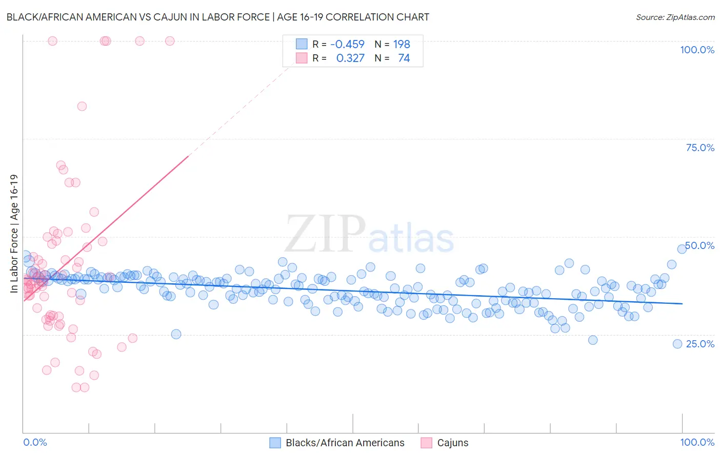 Black/African American vs Cajun In Labor Force | Age 16-19