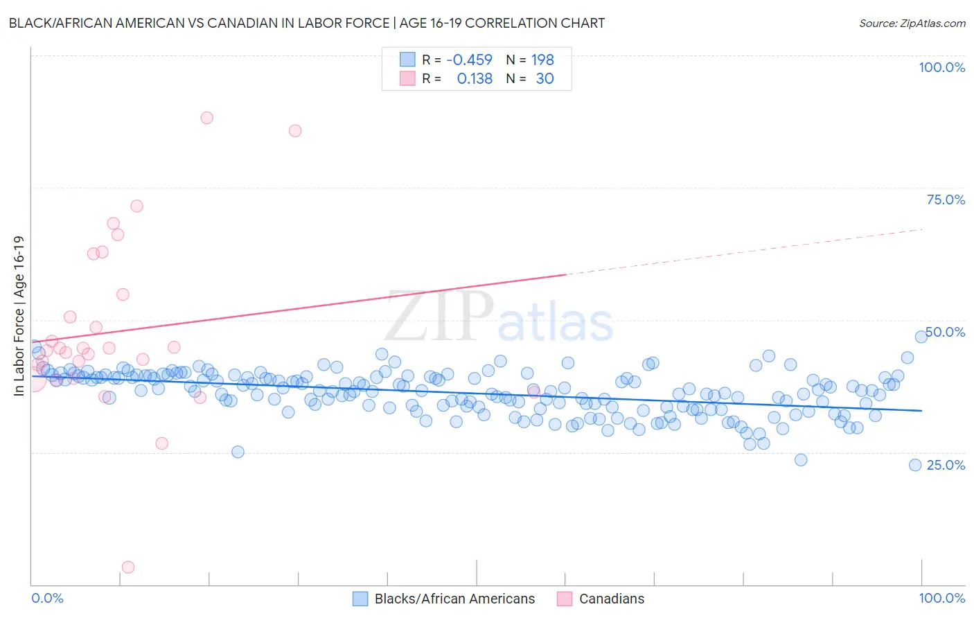 Black/African American vs Canadian In Labor Force | Age 16-19