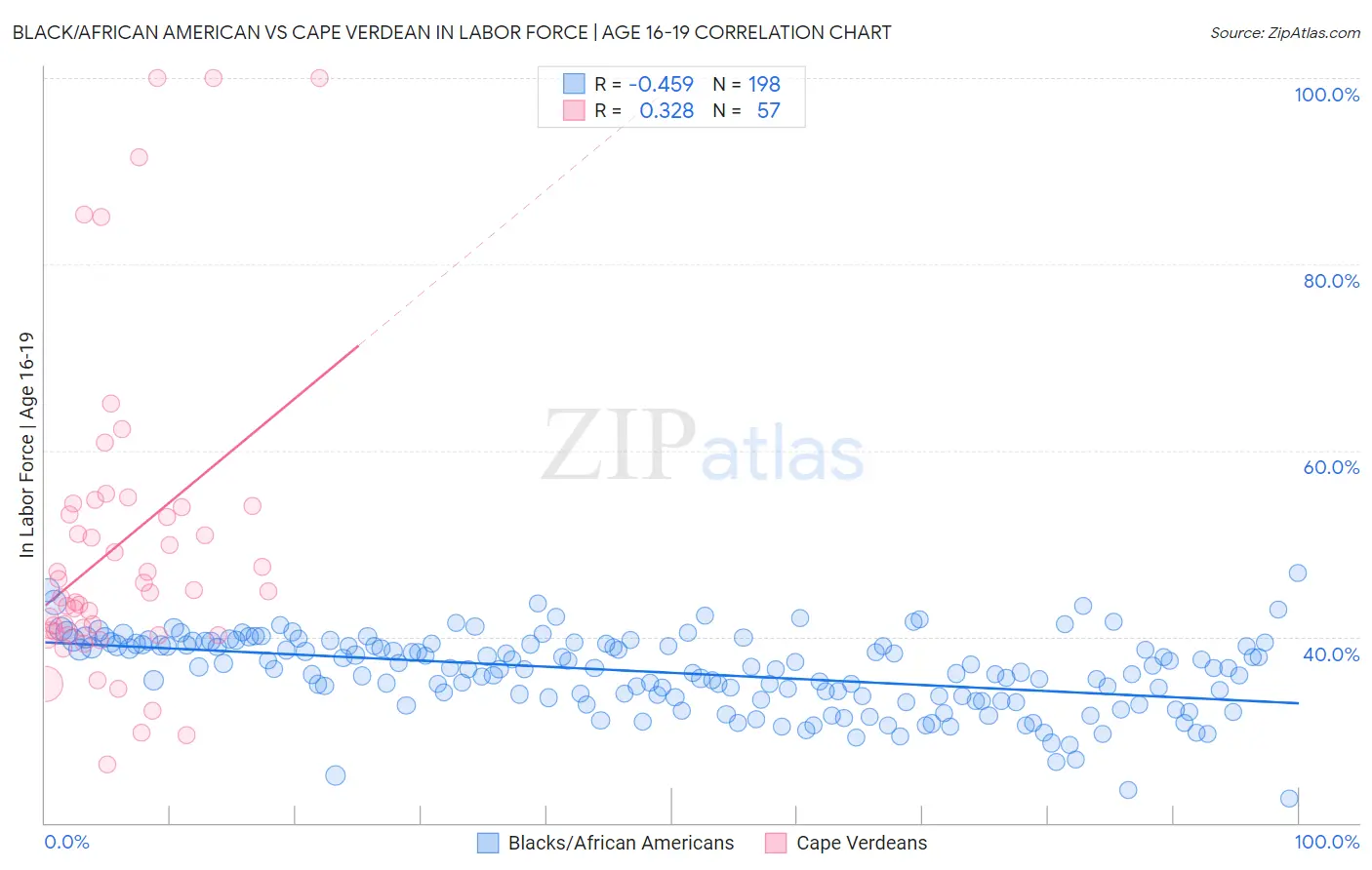 Black/African American vs Cape Verdean In Labor Force | Age 16-19