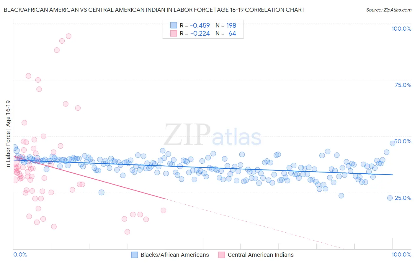 Black/African American vs Central American Indian In Labor Force | Age 16-19