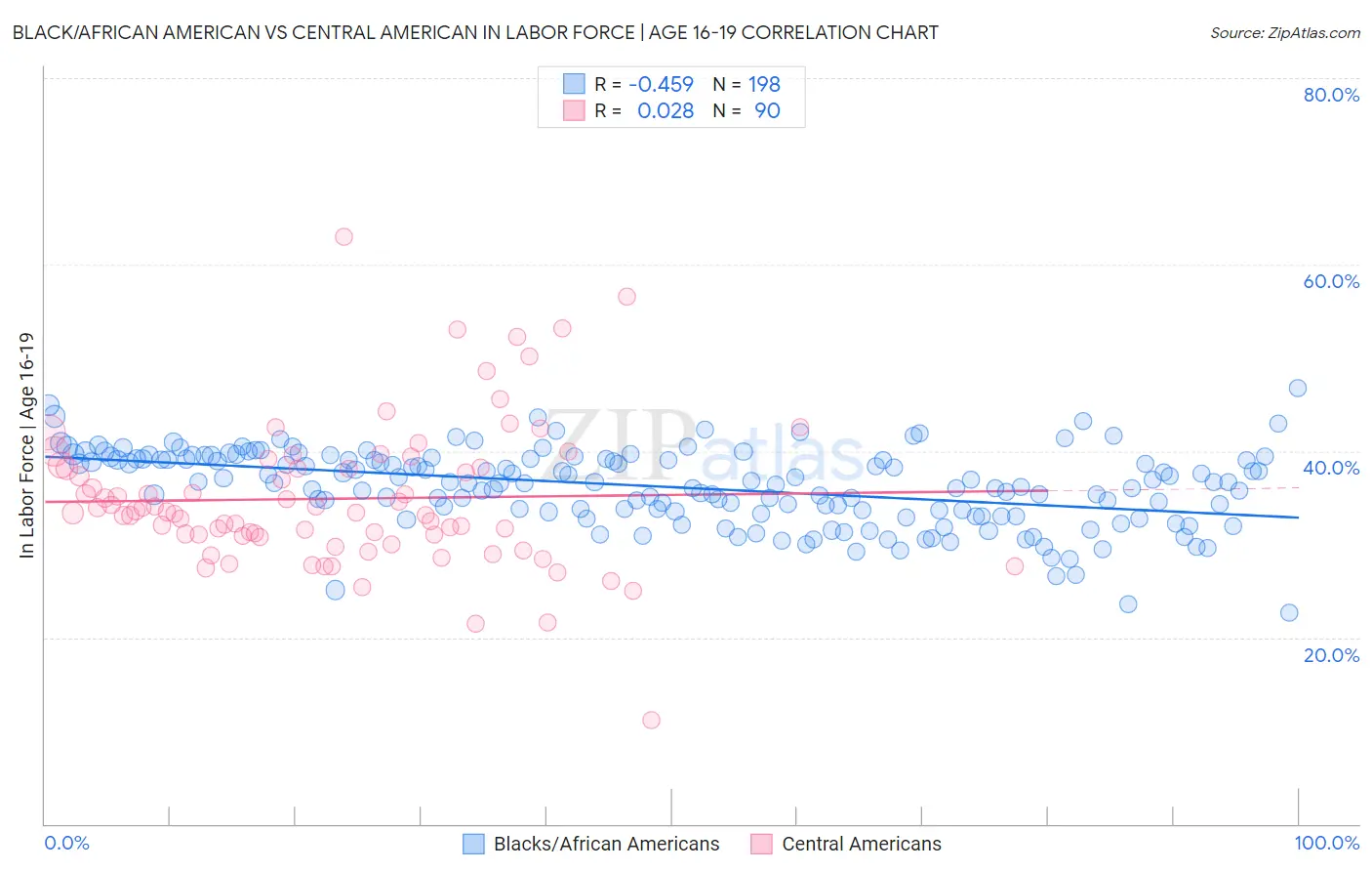 Black/African American vs Central American In Labor Force | Age 16-19