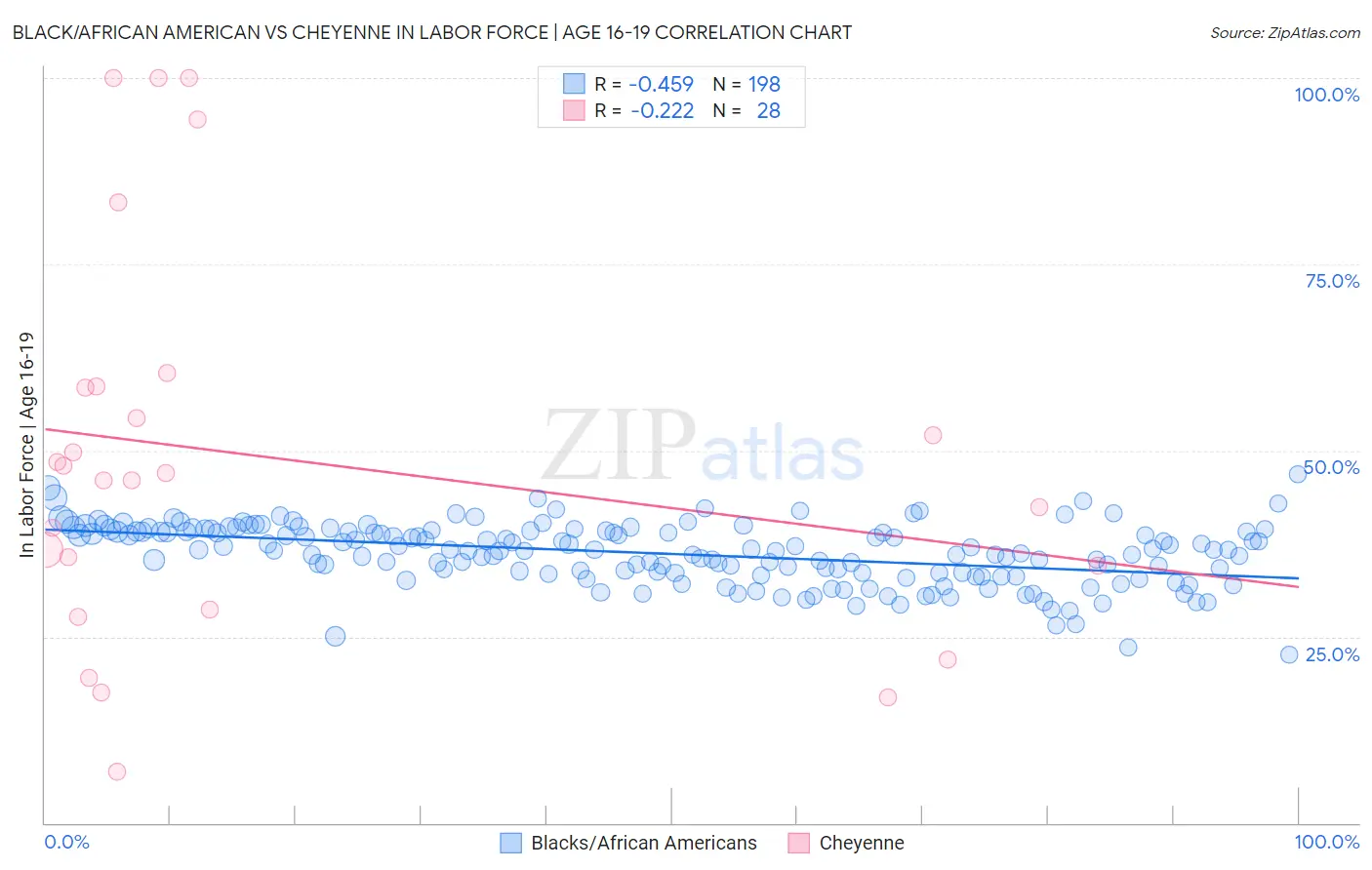 Black/African American vs Cheyenne In Labor Force | Age 16-19