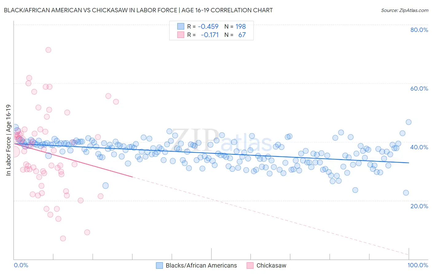 Black/African American vs Chickasaw In Labor Force | Age 16-19