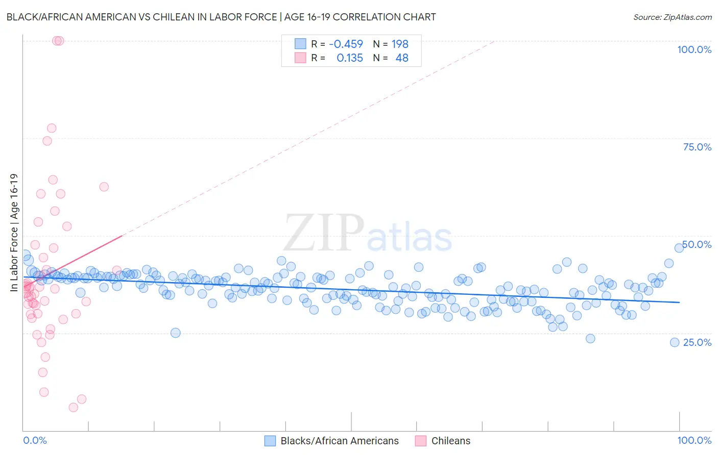 Black/African American vs Chilean In Labor Force | Age 16-19