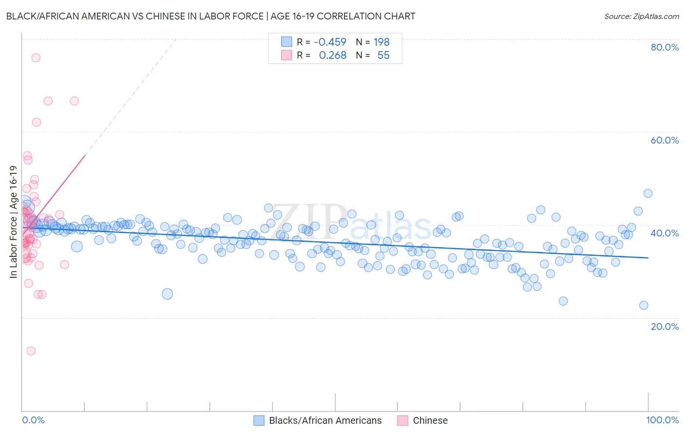 Black/African American vs Chinese In Labor Force | Age 16-19